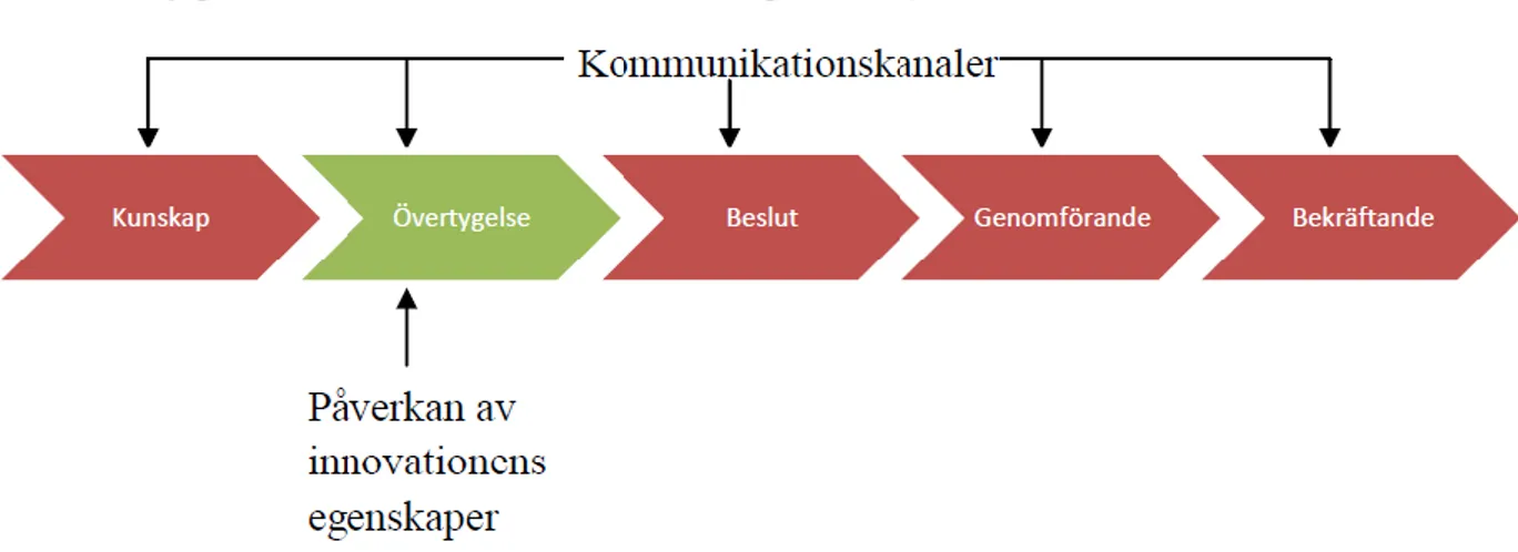 Figur 4. Beslutsprocessen för innovation. Andra steget är övertygelse. 