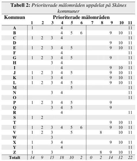 Tabell 2: Prioriterade målområden uppdelat på Skånes  kommuner 
