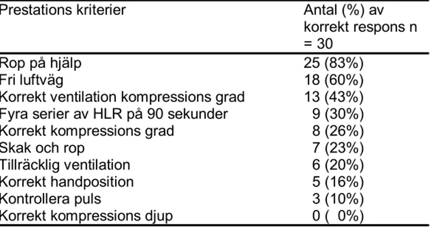 Tabell 2. Sjuksköterskors färdigheter I olika moment . 