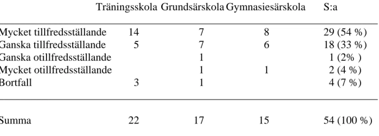 Tabell 8.19  Klasslärares uppfattning av elevens skolplacering med avseen-  de på undervisningssituationen