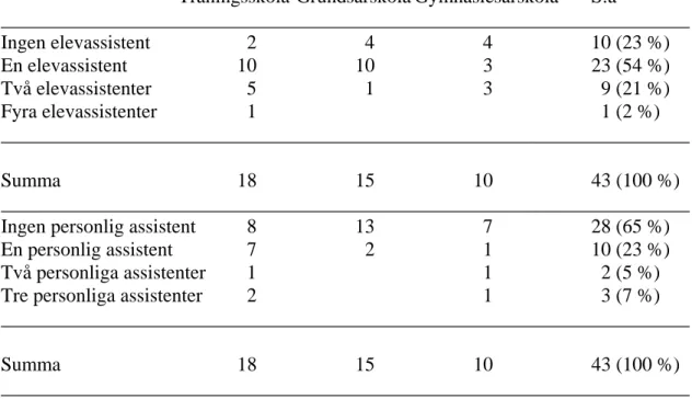 Tabell 8.1  Antalet elevassistenter och personliga assistenter per klass in-  om kartlagda klasser i särskolan 
