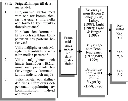 Figur 7. Datamaterialets relation till förekommande teoretiska ramar