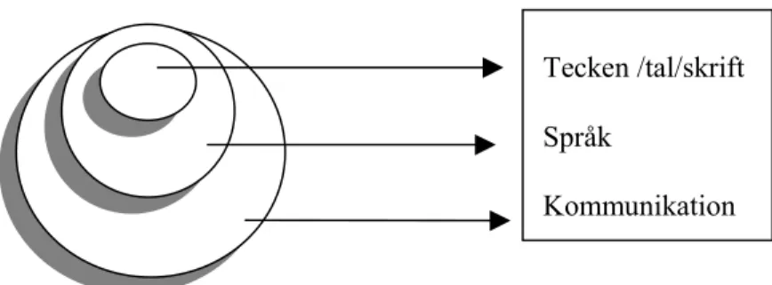 Figur 1. Relation mellan kommunikation, språk och uttryckssätt (efter Johansson, 1988)