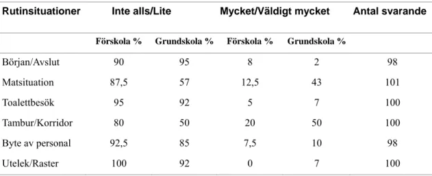 Tabell 1 Stress i barns dagliga rutinsituationer (fråga 1) 