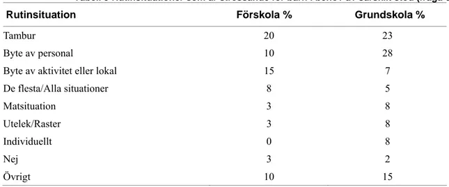 Tabell 9 Rutinsituationer som är stressande för barn i behov av särskilt stöd (fråga 6) 