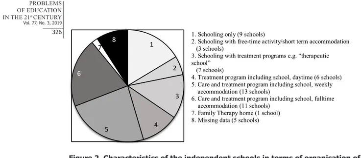 Figure 2. Characteristics of the independent schools in terms of organisation of  schooling, care and treatment