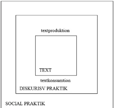 Figur 1.1 Fairclough´s tredimensionella modell. (Winther Jørgensen &amp; Phillips,  2000, s.74) 