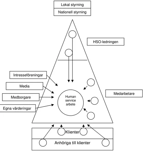 Figur 1. Korstrycksmodell. Modifiering av Pousettes modell av human  servicearbete i korstryck (2001, s 9) 