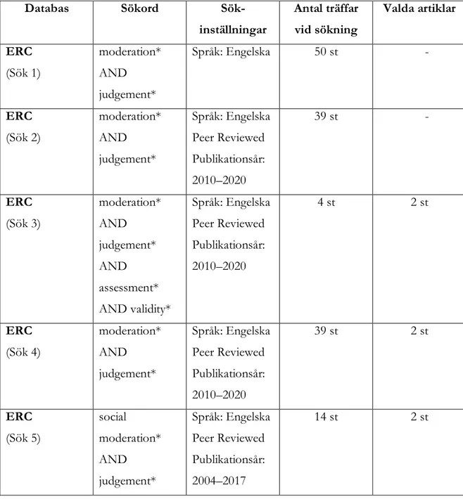 Tabell 2: Systematiska sökningar i den internationella databasen ERC  Databas  Sökord   Sök-inställningar  Antal träffar vid sökning  Valda artiklar  ERC   (Sök 1)  moderation* AND  judgement*   Språk: Engelska  50 st  -  ERC   (Sök 2)  moderation* AND  ju
