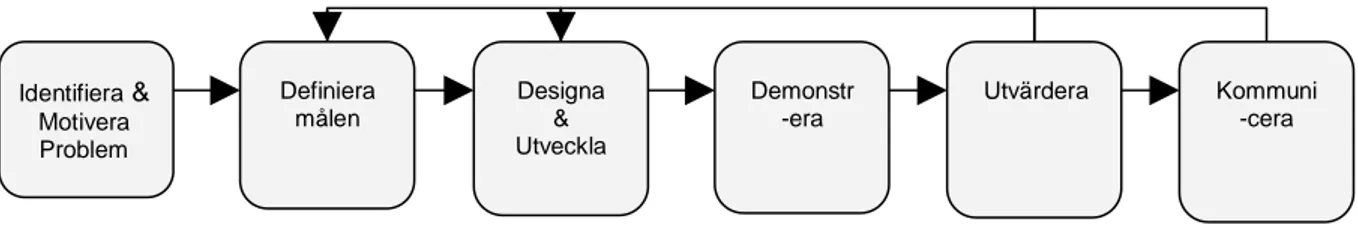 Figur 2: DSRM process model (Peffers et al., 2007, s.54) 