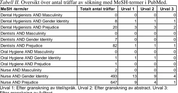 Tabell II. Översikt över antal träffar av sökning med MeSH-termer i PubMed. 