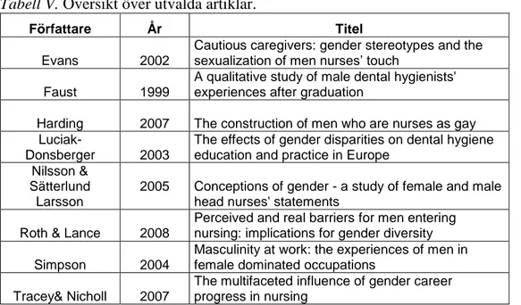 Tabell V. Översikt över utvalda artiklar. 