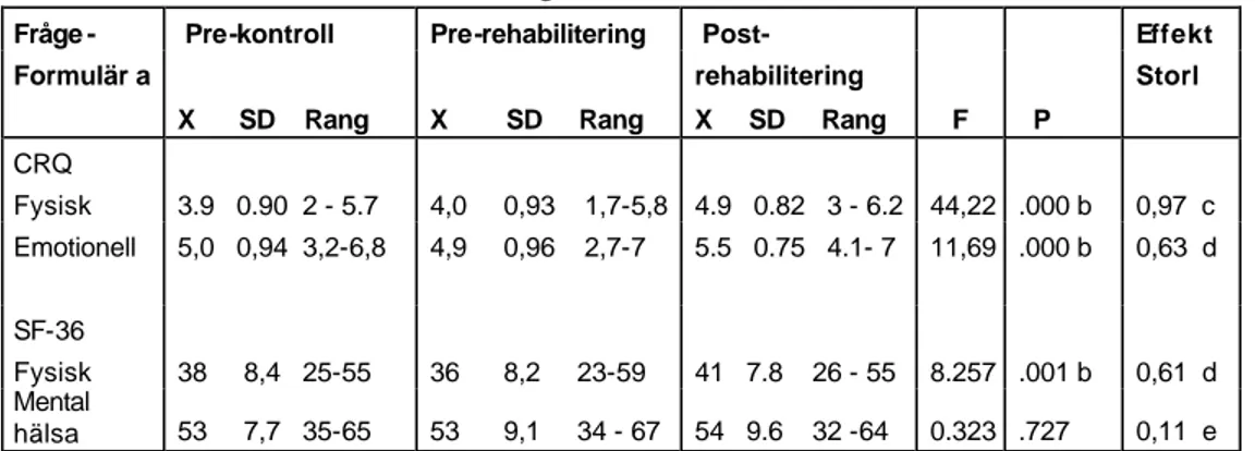 Tabell 2. Effekten av träningsprogram på CRQ. Modifierad av författarna  