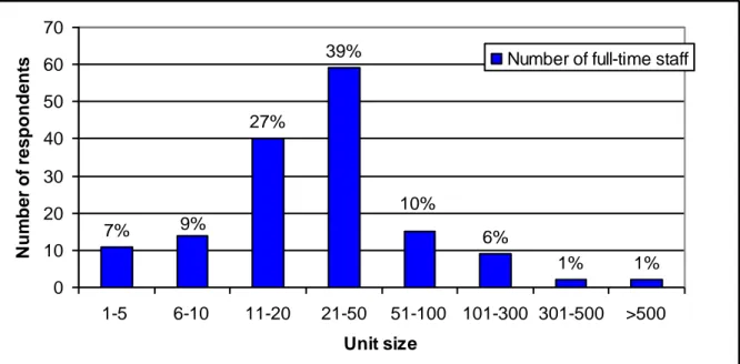 Figure 1. Number of employees the participants are managing. Figures in the graph are  percentages of all answers 