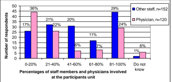 Figure 2. Staff members and physicians involved in the improvement work at the 