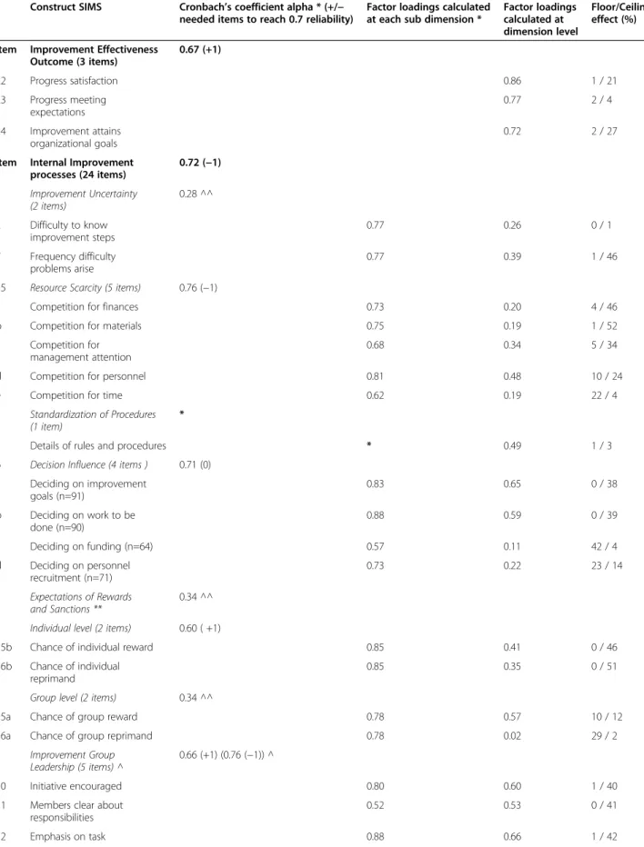 Table 3 Dimensions and items, Cronbach ’s coefficient alpha, factor loadings and floor/ceiling effect for the Swedish Improvement Measurement Questionnaire (SIMQ) (n=92 when no other stated)