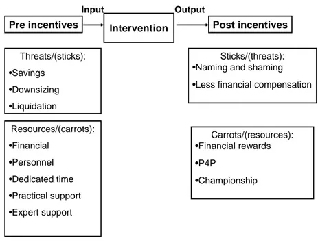 Figure 1. Steering model of organizational improvement incentives. 