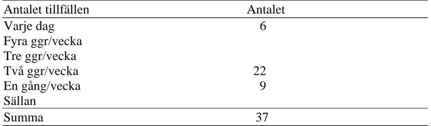 Tabell 4.3  Antalet  planerade/schemalagda tillfällen då man har              motorik/idrott/rörelse