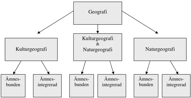 Figur 2. Denna modell ligger till grund för hur lärarnas undervisning i  ämnet geografi har kategoriserat