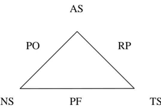 Figur 2. Figuren visar sambandet mellan den pedagogiska föreställningen (PF), praktisk  organisation (PO) och den reflekterande processen (RP) i förhållande till nuvarande situation  (NS), den tänkbara situationen (TS) och den arrangerade situationen (AS)