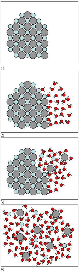 Figur 7. Illustration till begreppet ”lösningar” som med en sekvens (1-4) visar vad som händer på det  mikroskopiska planet då natriumklorid löses upp i vatten.