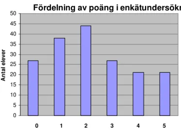 Figur 9. Fördelning av poäng i enkätundersökning. Staplarna visar hur många elevsvar som fick 0, 1, 2,  3, 4 resp