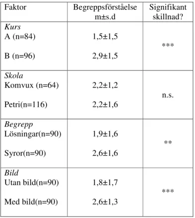 Tabell 1. Medelvärden (m) och standardavvikelse (s.d.) för grupperna kurs, skola, begrepp och utan/med  bild