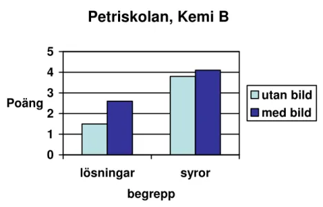 Figur 11. Resultat från enkätundersökning på St Petri skola, kemi B. Antalet elever i varje grupp var 13  resp