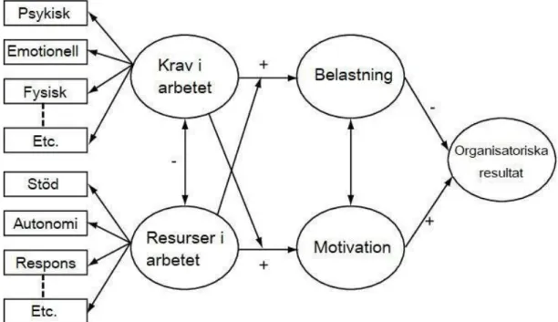 Figur 1. Job demands - resource modellen översatt till svenska (Bakker &amp; Demerouti, 2007) 
