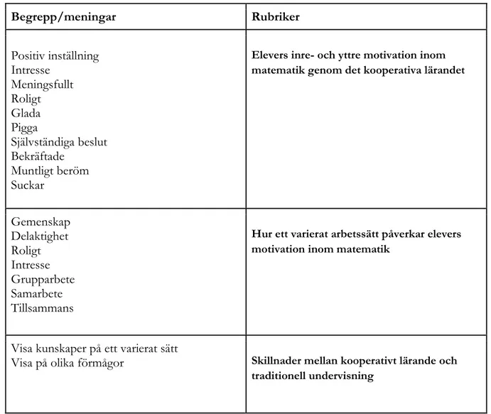 Tabell 1. Presentation av begrepp/meningar och rubriker 