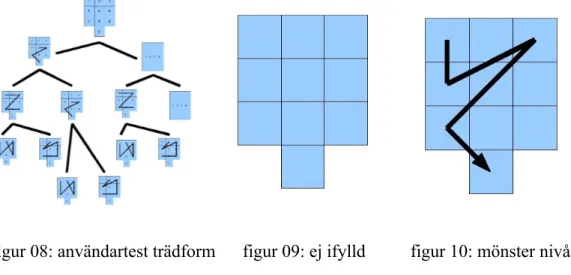 figur 08: användartest trädform figur 09: ej ifylld figur 10: mönster nivå 4