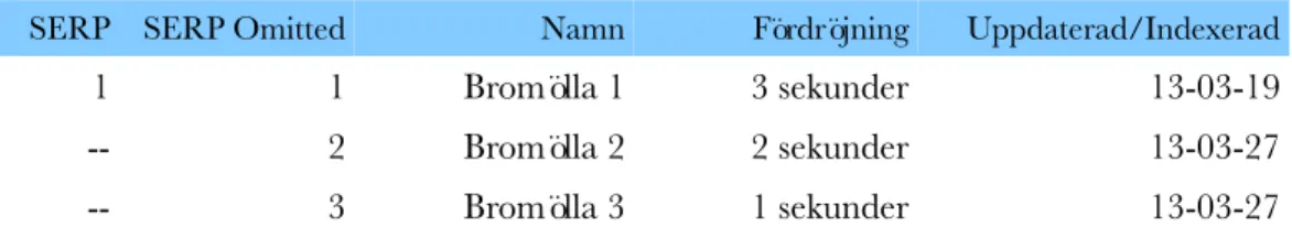 Tabell 12: Experiment 1 Del 2 Bromölla