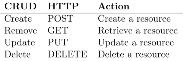 Table 1: CRUD operations and their corresponding HTTP verbs.