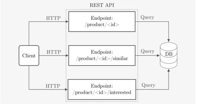 Figure 4 shows an example architecture for a section of a REST API that caters data to an e-commerce website