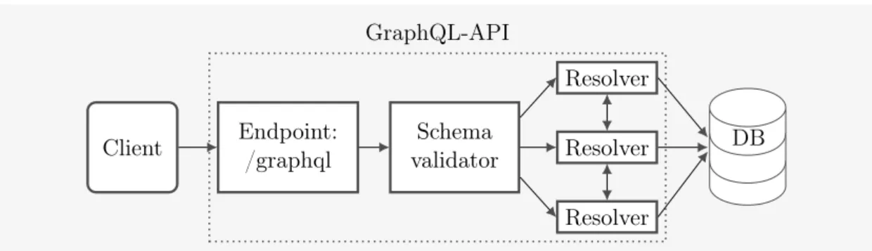 Figure 5: Example of a GraphQL-APIs architecture.