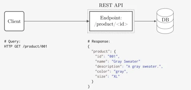 Figure 18: A GET request and its subsequent response from the REST API endpoint: /product/&lt;id&gt;.