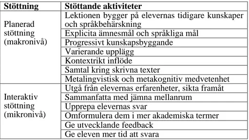 Tabell  1.  Stöttningsmodellen  efter  Hammond  och  Gibbons  (2005)  och  Gibbons  (2010:220f.) i svensk översättning 