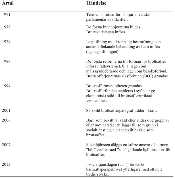 Tabell 1. Viktiga milstolpar gällande brottsofferarbetet i Sverige.  (Ljungwald &amp; Elias, 2010; Lindgren et.al., 2001; SoL, 2001:453)