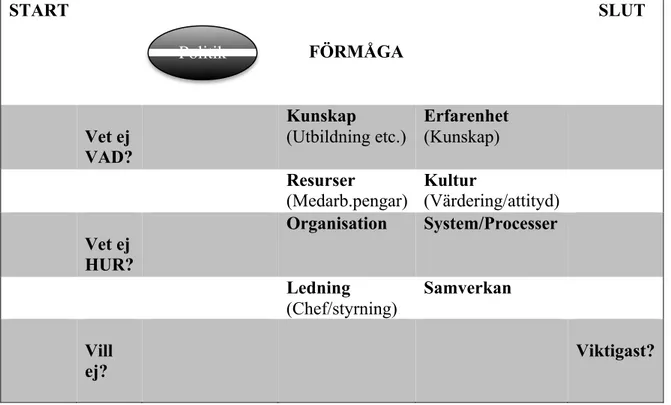 Figur 2. Illustration av den förmåga-modell som användes vid intervjutillfällena  och resultatanalysen