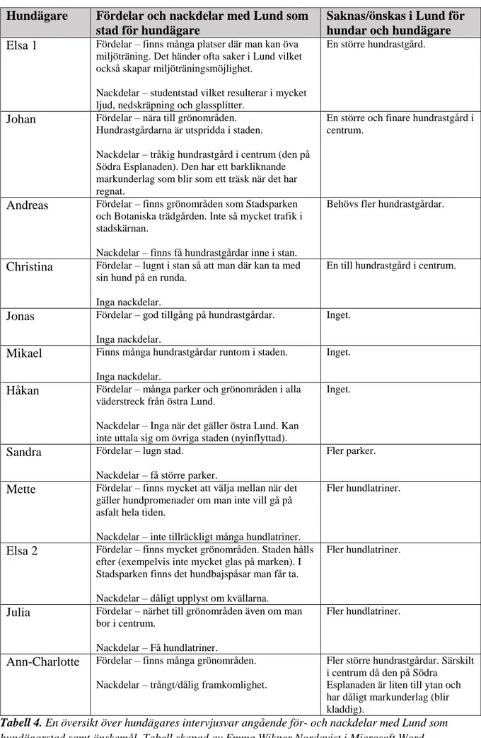 Tabell 4. En översikt över hundägares intervjusvar angående för- och nackdelar med Lund som  hundägarstad samt önskemål