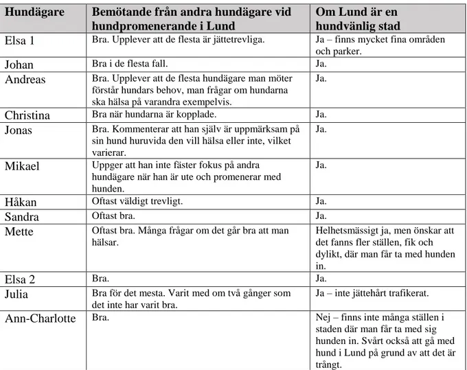 Tabell 5. En översikt över hundägares svar angående bemötande från andra hundägare vid  hundpromenerande i Lund samt om Lund är en hundvänlig stad