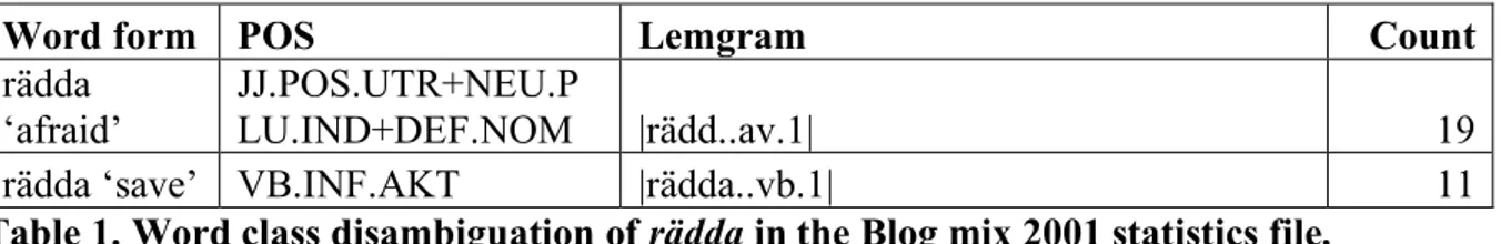 Table 1. Word class disambiguation of rädda in the Blog mix 2001 statistics file.  