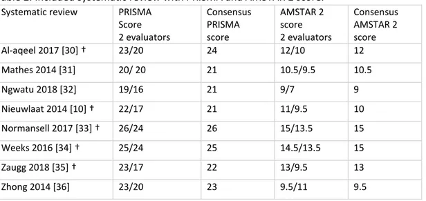 Table 2 gives the PRISMA and AMSTAR 2 scores from two evaluators and the consensus scores