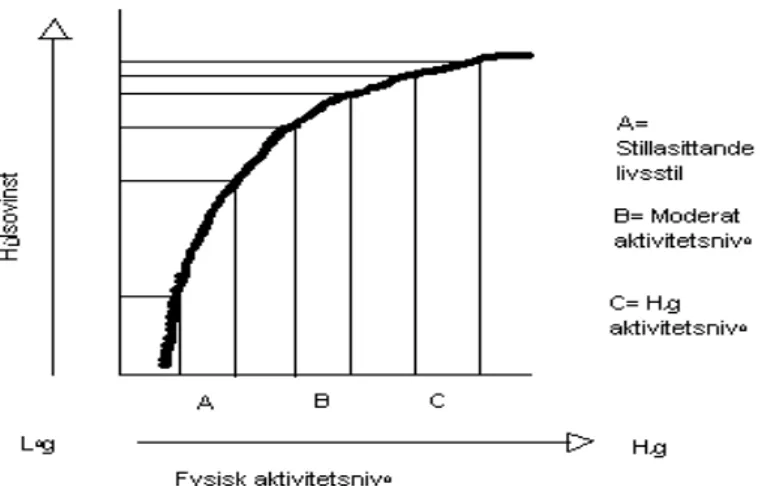 Figur 1. Dos-responssamband mellan fysisk aktivitetsnivå och hälsovinst. Källa:  Pate et al  ( 1995)