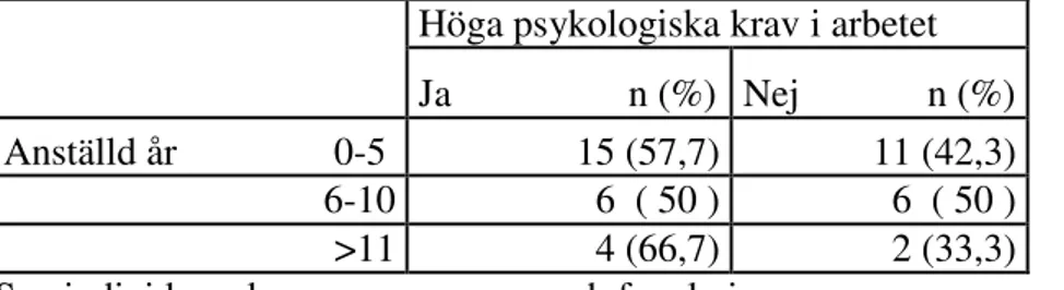 Tabell 15. Korstabell över anspänt arbete och ålder  Anspänd arbetssituation       Ja                  n (%)  Nej            n (%)  Ålder                    20-34      1 ( 10 )   9 ( 90 )  35-49   5(19,2)   21(80,8)  50-64   1 ( 10 )   9 ( 90 ) 