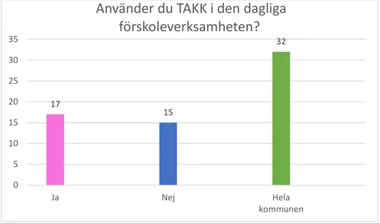 Diagram 1 Användandet av TAKK. 