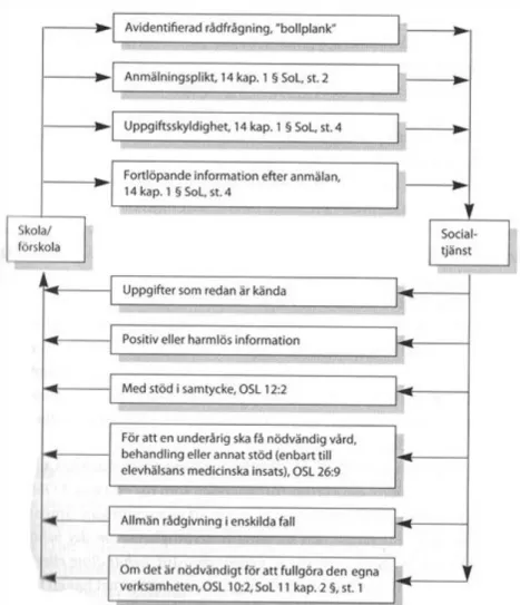 Figur 1.1 Hur kan uppgifter lämnas mellan skola/förskola och socialtjänst? (Olsson, 2011 s