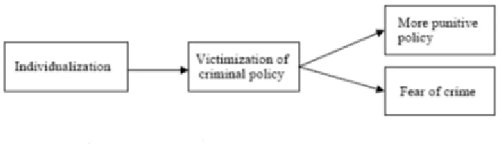 Figure 1: The casual chain (Demker, &amp; Duus-Otterström, 2008: 290)  2.2.2 Crime policy 