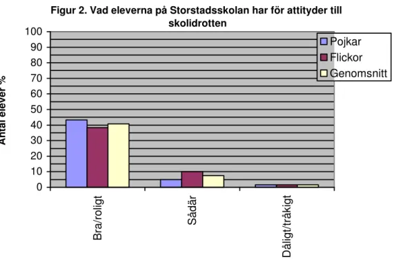 Figur 2. Vad eleverna på Storstadsskolan har för attityder till  skolidrotten 0102030405060708090100 Bra/roligt Sådär Dåligt/tråkigtAntal elever % Pojkar Flickor Genomsnitt