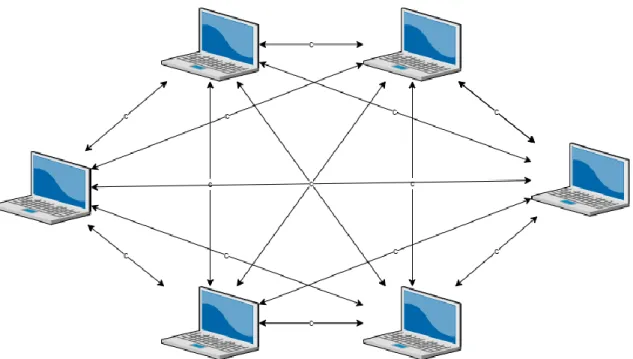 Fig 1. Ett Peer-to-Peer-nätverk. Alla noder agerar klient och server åt resterande noder